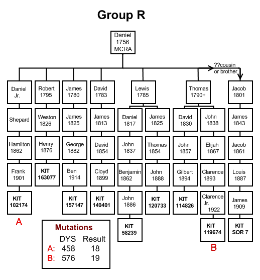Family Group R Chart