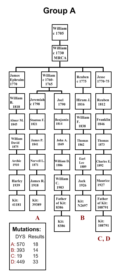 Pierce Group A Chart